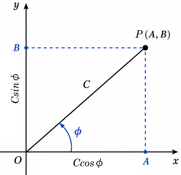 A=C cosφ、B=C sinφ と点P(A,B)の関係を表す図