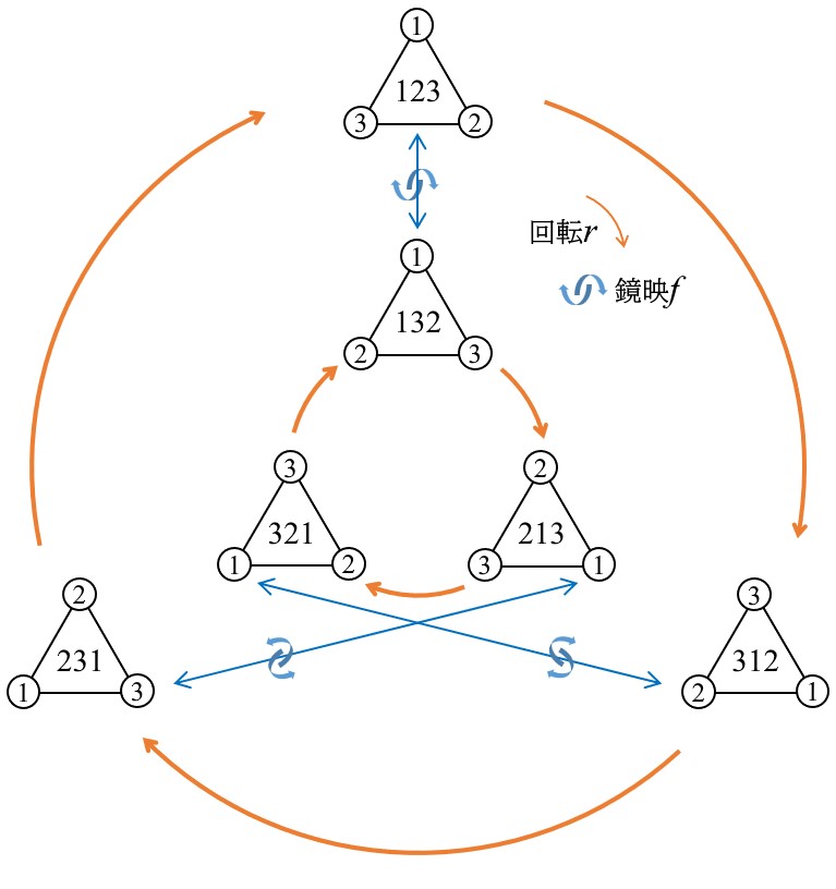 正三角形の6つの操作