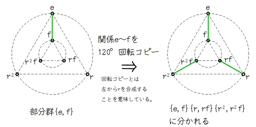 図表5-3 部分群から剰余類を作る様子