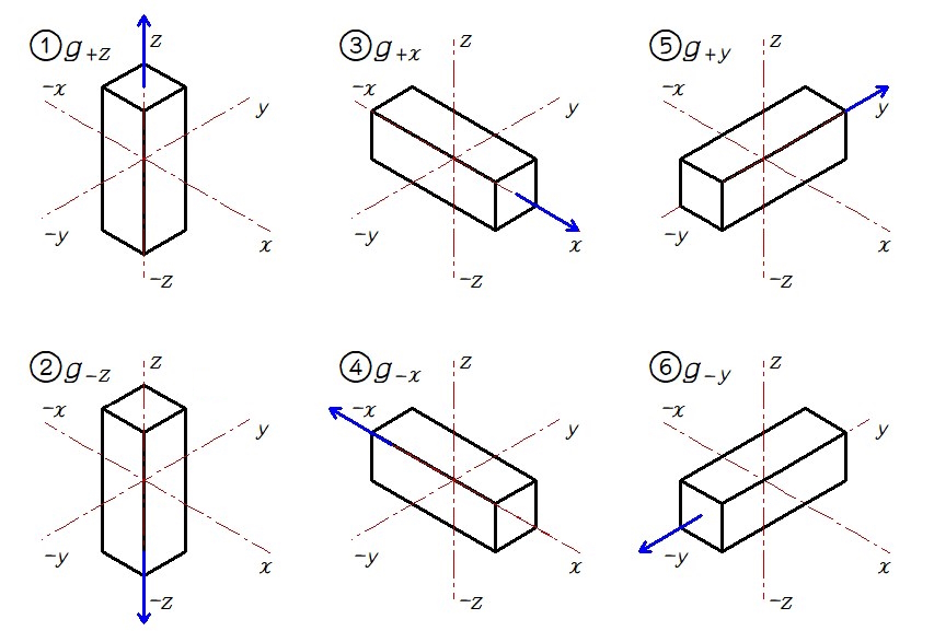 図表6-3 CAD部品の回転と剰余類