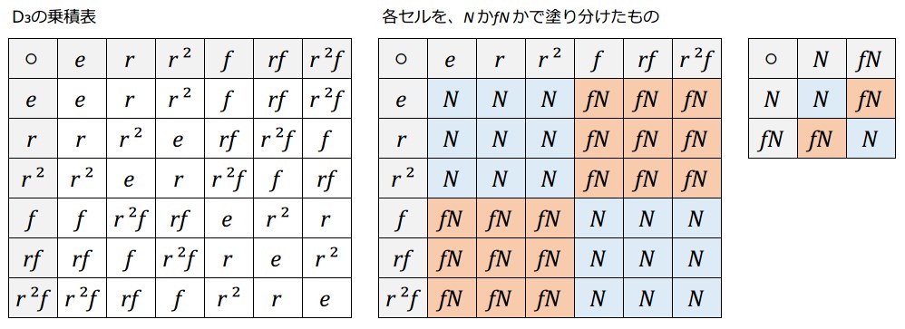 図表7-7 商群を作れる場合