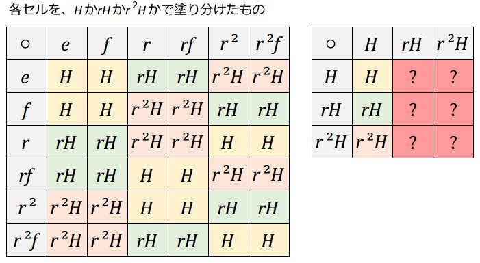 図表7-8 商群を作れない場合