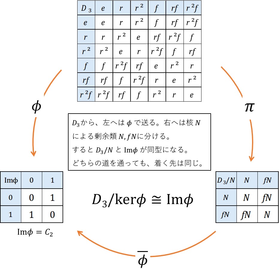 D₃による準同型定理の説明